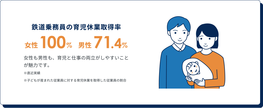 鉄道乗務員の育児休業取得率 女性100%男性44.4%