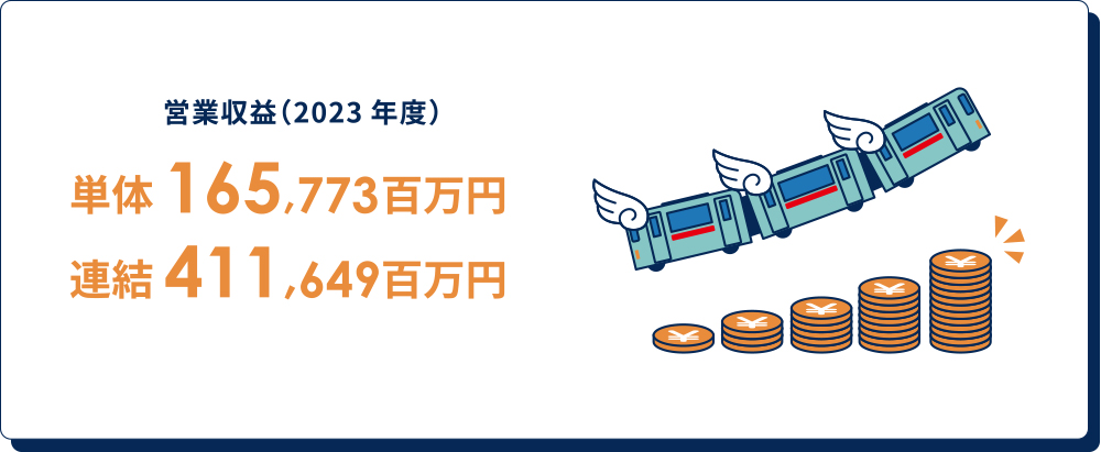 営業収益（2023年度） 単体165,773百万円