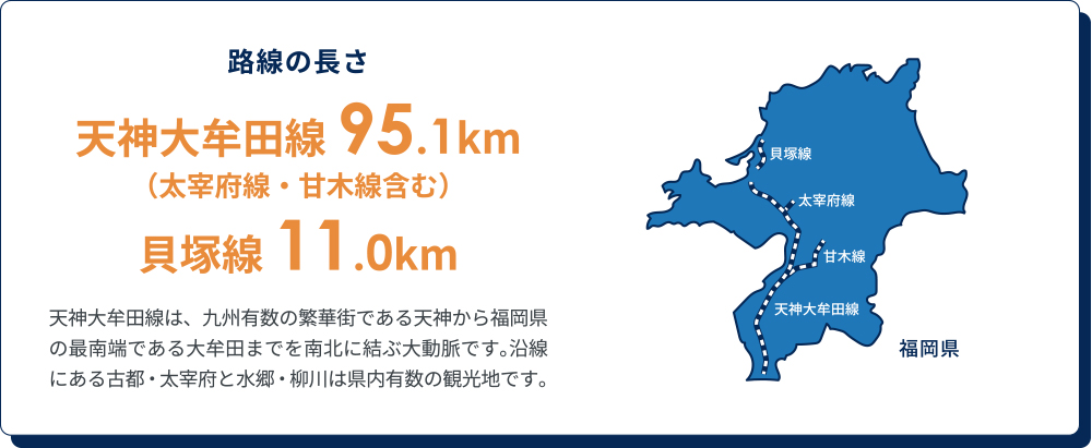 路線の長さ 天神大牟田線95.1km
（太宰府線・甘木線含む）貝塚線11.0km
