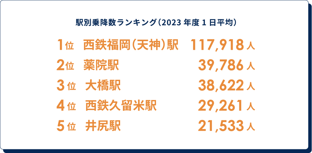 駅別乗降数ランキング（2023年度1日平均）